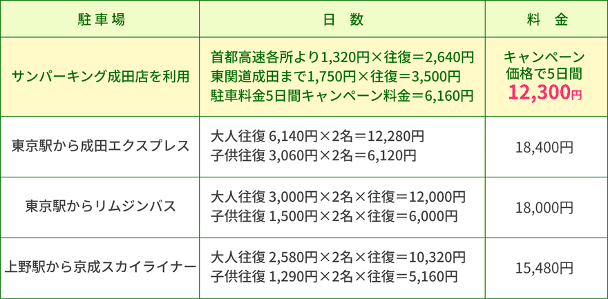 他の交通機関との料金の比較一覧表