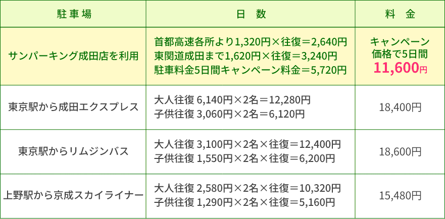 他の交通機関との料金の比較一覧表